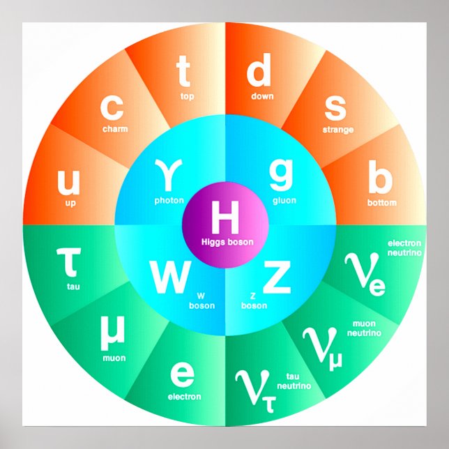 The Standard Model of Particle Physics Poster (Front)