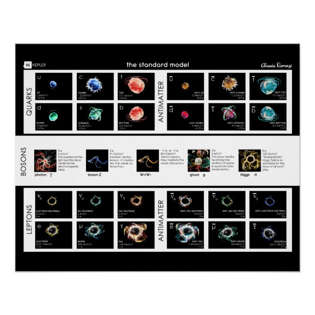 The Standard Model of Particles Poster (Front)
