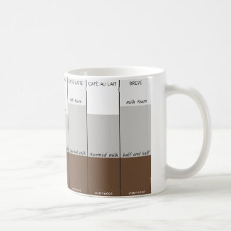 The Styles of Coffee Mug