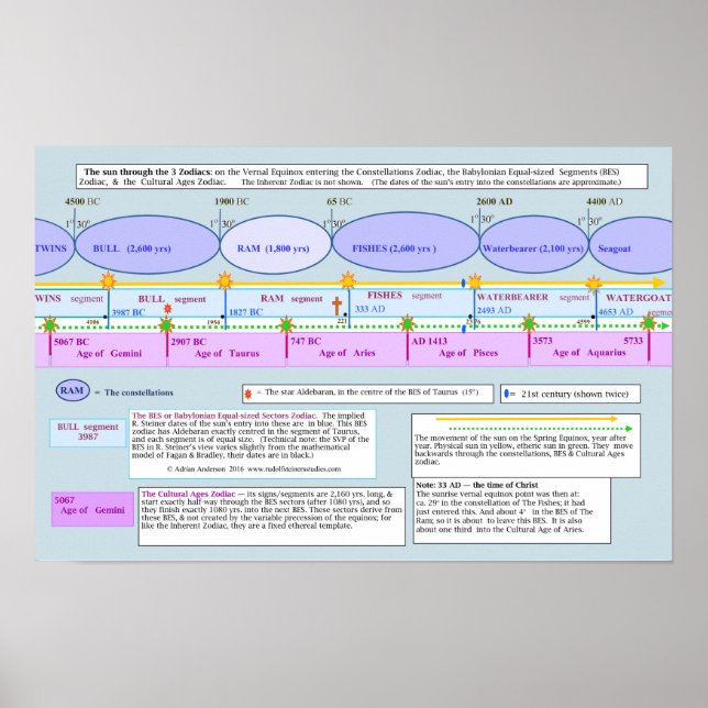 The sun through the three zodiacs poster (Front)