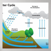 The Water Cycle Poster | Zazzle