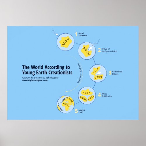 The World According to Young Earth Creationists Poster