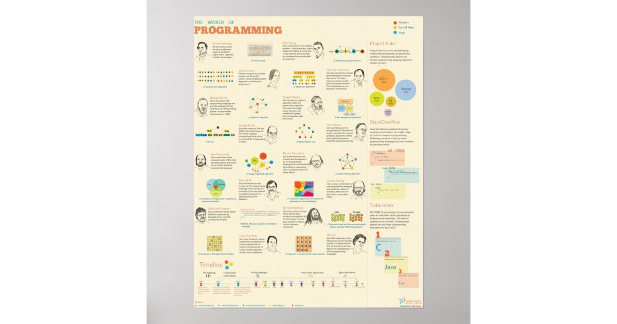 The World of Programming Poster | Zazzle