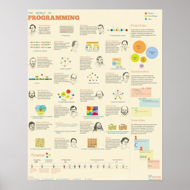 The World of Programming Poster (Front)