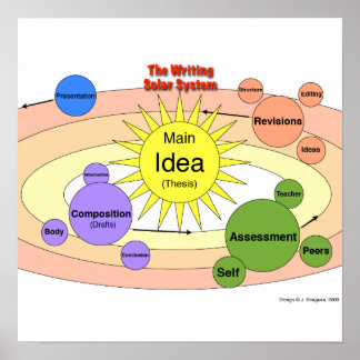 The Writing Solar System Poster