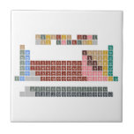 Periodic table
 -Of elements-
 H                He
 LiBe          BC|N|OFNe
 NaMg          AlSiP|S|ClAr
 KCaScTiVCrMnFeCoNiCuZnGaGeAsSeBrKr
 RbSrYZrNbMoTcRuRhPdAgCdInSnSbTeIXe
 CsBa*HfTaWReOsIrPtAuHgTlPbBiPoAtRn
 FrRa⁑RfDbSgBhHsMtDsRgCnNhFlMcLvTsOg
 
 *LaCePrNdPmSmEuGdTbDyHoErTmYbLu
 ⁑AcThPaUNpPuAmCmBkCfEsFmMdNoLR  Tiles