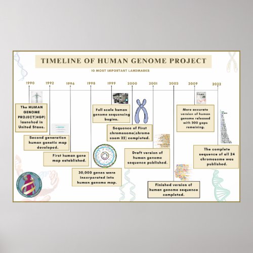 Timeline of human genome project poster