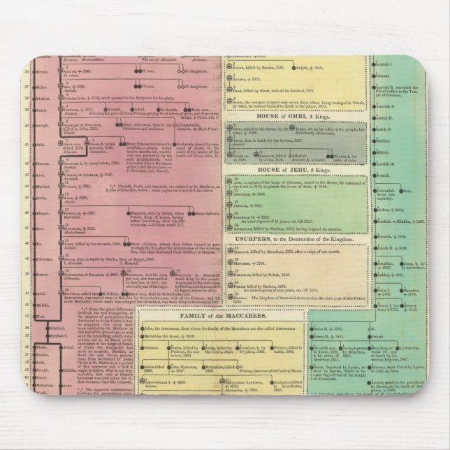 Timeline of the Sacred Biblical History Mouse Pad (Front)