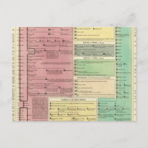Timeline of the Sacred Biblical History Postcard
