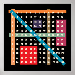 Times Table (Multiplication) Poster