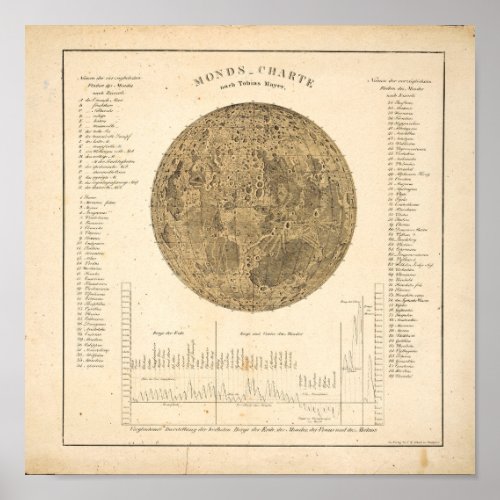 Tobias Mayer Map of the Moon Poster
