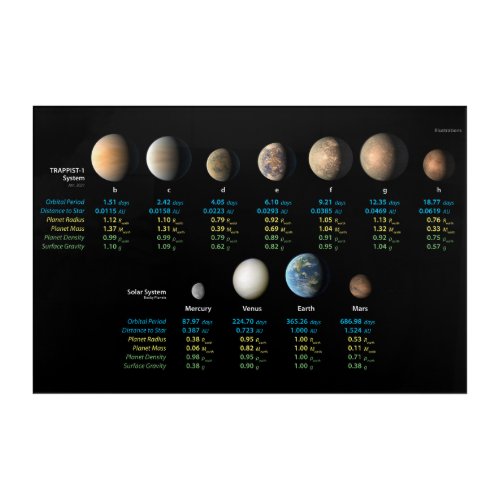 TRAPPIST_1 System Compared to Rocky Planets Old Acrylic Print