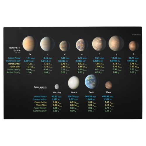TRAPPIST_1 System Compared to Rocky Planets Old Metal Print