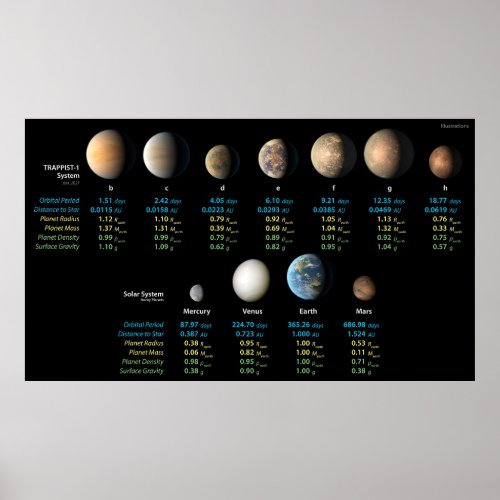TRAPPIST_1 System Compared to Rocky Planets Old Poster