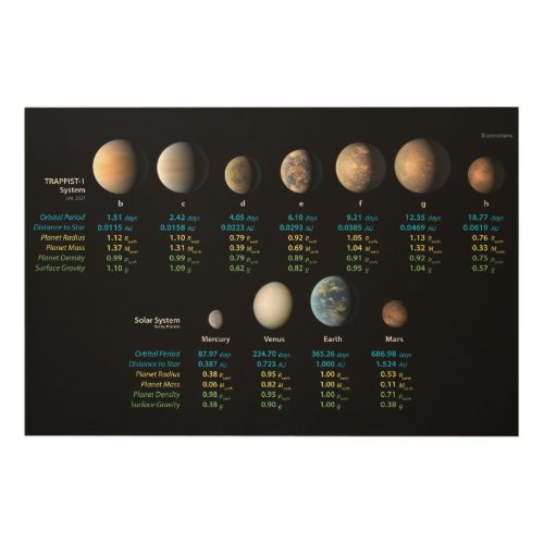 TRAPPIST_1 System Compared to Rocky Planets Old Wood Wall Art