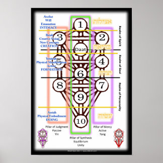 Tree of Life Diagram | Small Poster