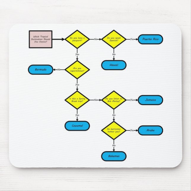 Tropical Destination Flow Chart Mouse Pad (Front)