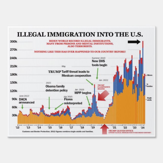 Trump Illegal Immigration Chart Yard Sign (Front)