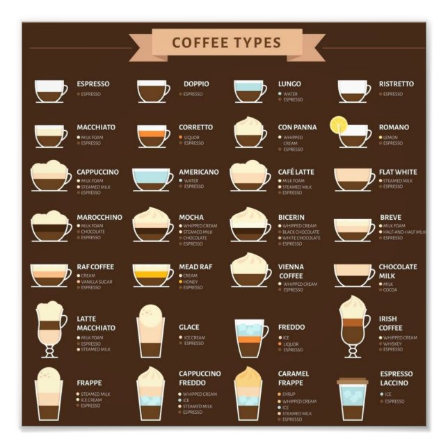 Types of Coffee  Photo Print (Front)