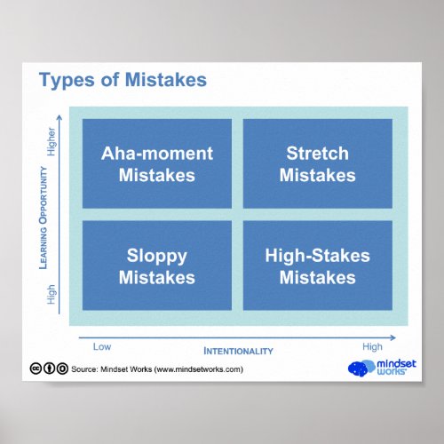 Types of Mistakes Poster