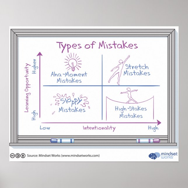 Types of Mistakes Poster by Mindset Works (Front)