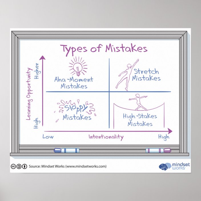 Types of Mistakes Poster by Mindset Works | Zazzle.com