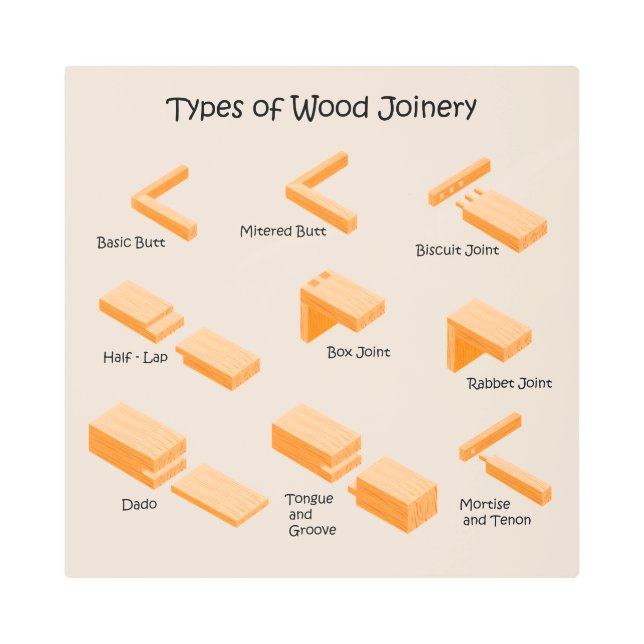 Types of Wood Joinery - Illustrated Guide Metal Print (Front)