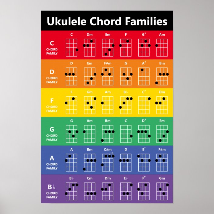 Ukulele Chord Family Chart