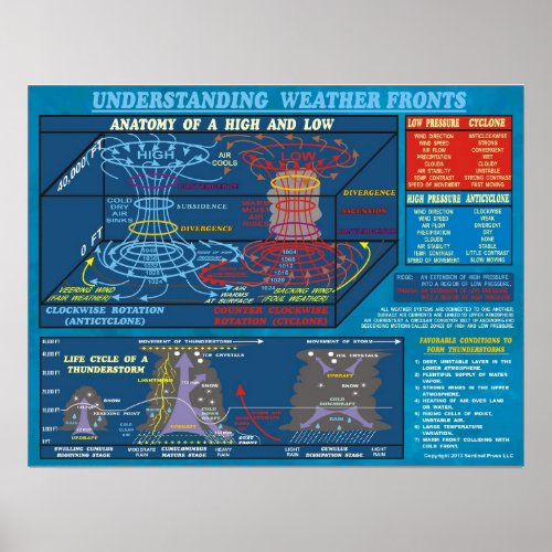 UNDERSTANDING WEATHER FRONTS POSTER