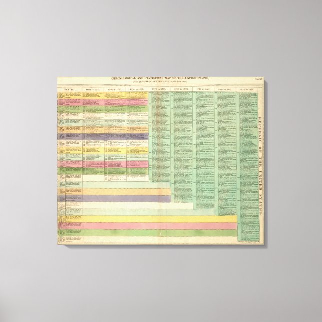 United States of America Timeline Canvas Print (Front)