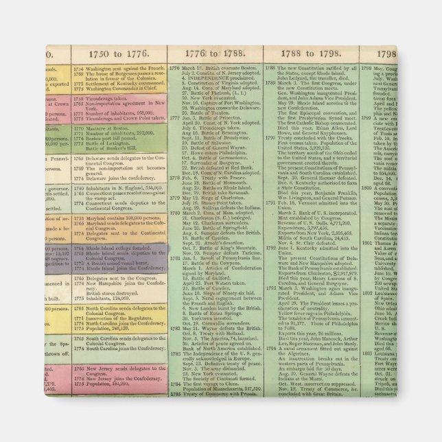 United States of America Timeline Magnet (Front)