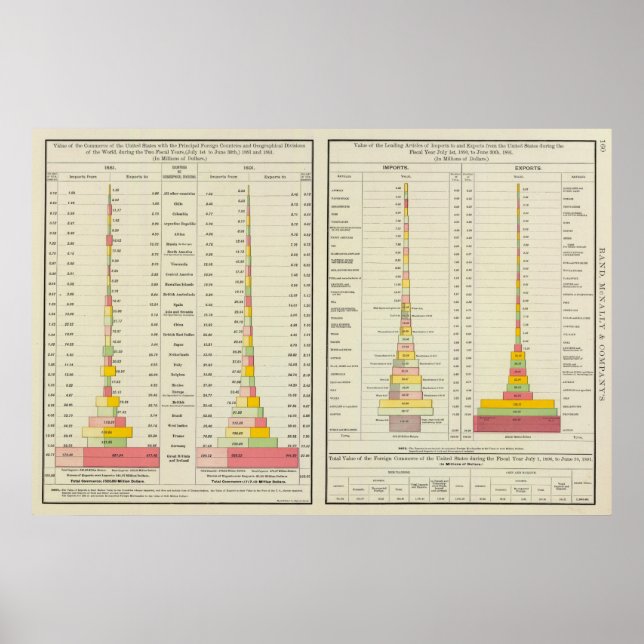 US Foreign Commerce, Imports and Exports Poster (Front)