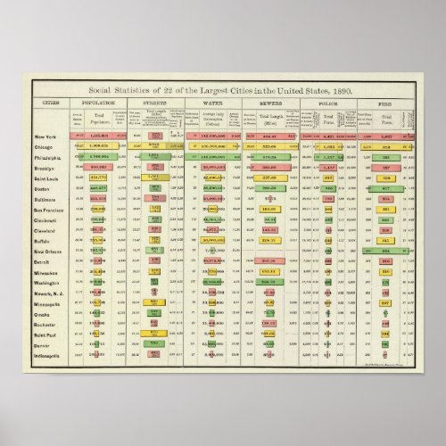 US Social Statistics and Largest Cities 1890 Poster