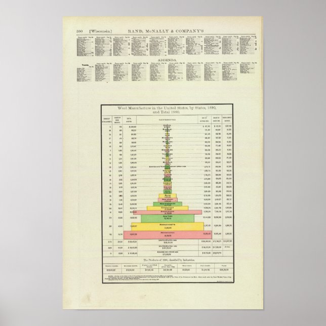 US Wool Manufacture, 1890-1880 Poster (Front)