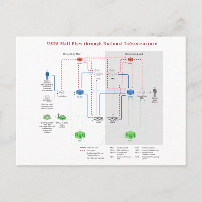 USPS mail flow through national infrastructure Postcard (Front)