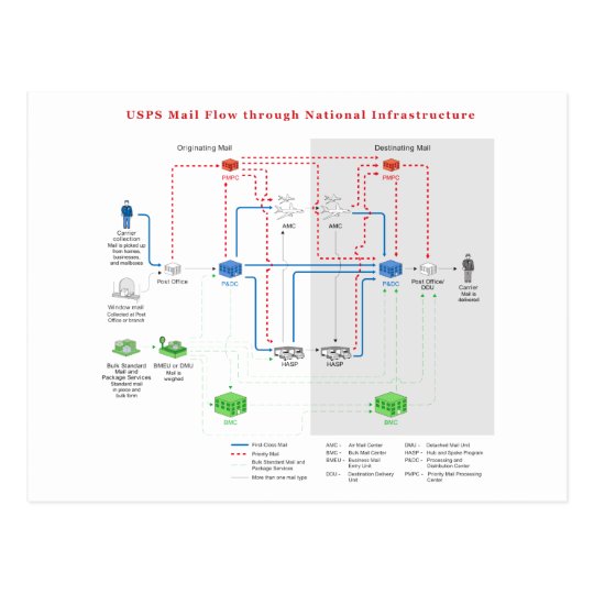 USPS mail flow through national infrastructure Postcard | Zazzle.com
