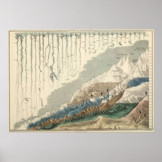 Victorian Pictorial Graph Of Rivers and Mountains Poster