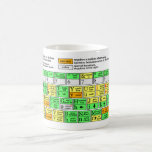 Vim Cheat Sheet Coffee Mug<br><div class="desc">Graphical QWERTY representation of keyboard commands in Vim. Color coded by category.</div>