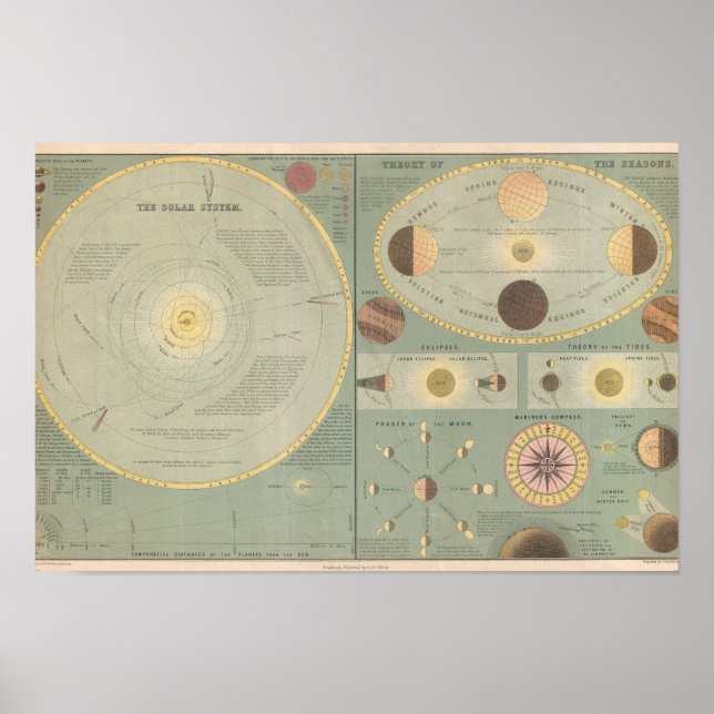 Vintage art Solar System Map, phases moon, chart (Front)