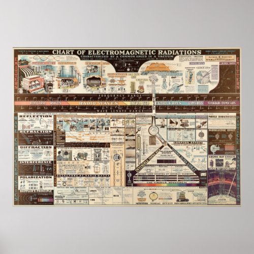 Vintage Chart of Electromagnetic Radiations