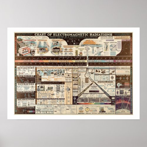 Vintage Chart of Electromagnetic Radiations