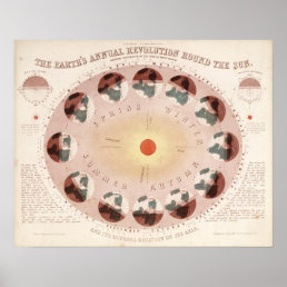 Vintage diagram of Earth&#39;s rotation Poster