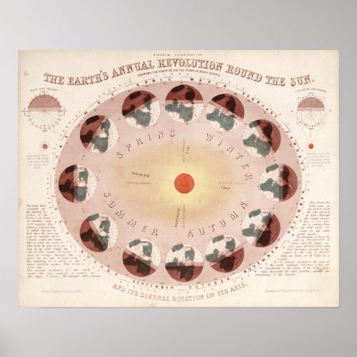 Vintage diagram of Earths rotation Poster