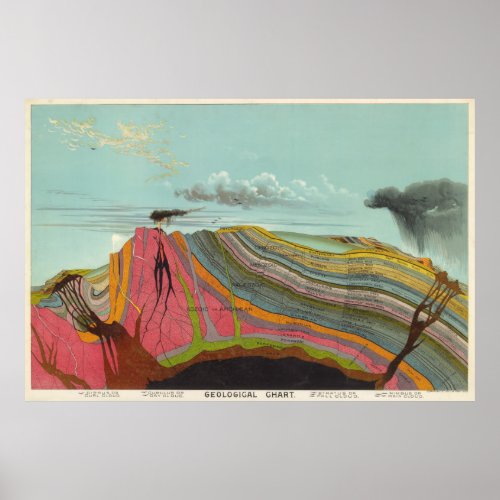 Vintage Geology and Meteorology Diagram 1893 Poster