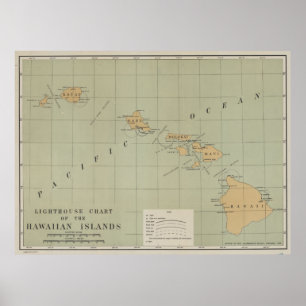 Vintage Lighthouse Map of Hawaii (1898) Poster