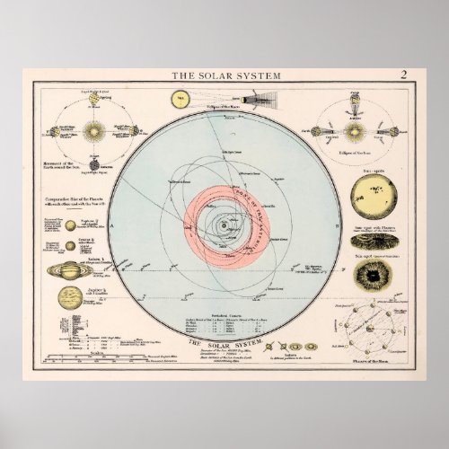 Vintage Map of The Solar System 1900 Poster