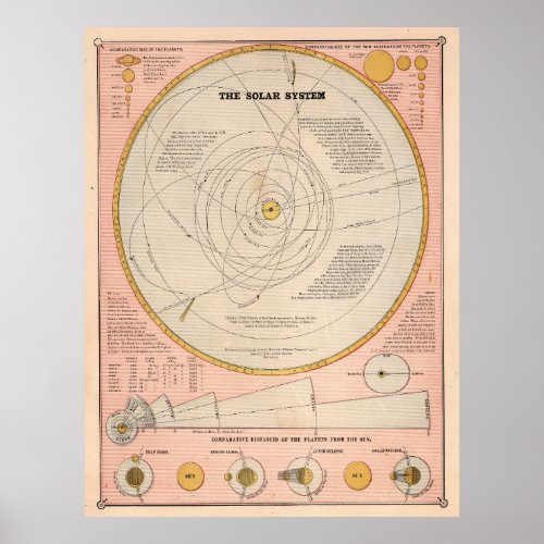 Vintage Solar System Map 1883 Poster