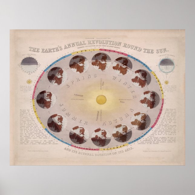 Vintage Solstice and Equinox Diagram (1851) Poster (Front)