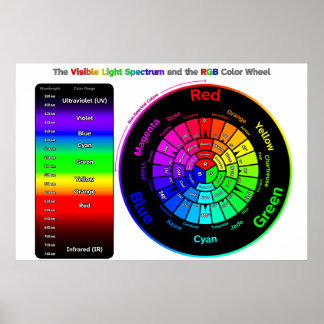 Visible Light Spectrum and RGB Color Wheel Poster