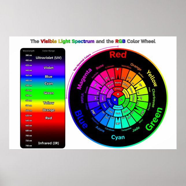 Visible Light Spectrum and RGB Color Wheel Poster (Front)